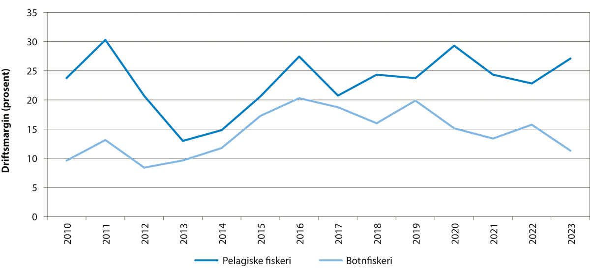 Figur 5.8 Utviklinga i driftsmarginen innan botnfiskeri og pelagiske fiskeri.