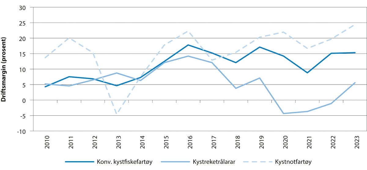 Figur 5.9 Utviklinga i driftsmarginen for kystfiskegrupper.