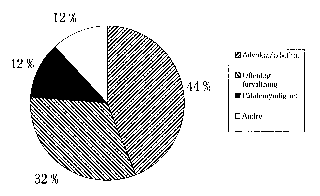Figur 8.1 Dommernes siste stilling før utnevnelse - 1996