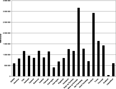 Figur 4-1 Fordeling av tilsagn pr. fylke 1994-99