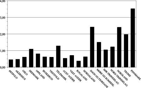 Figur 4-2 Tilsagn pr innbygger i perioden 1994-99
