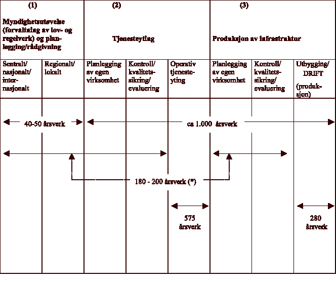 Figur 4.3 Kystverkets oppgavestruktur og ressursbruk i hovedtrekk, regnet i årsverk (1997)