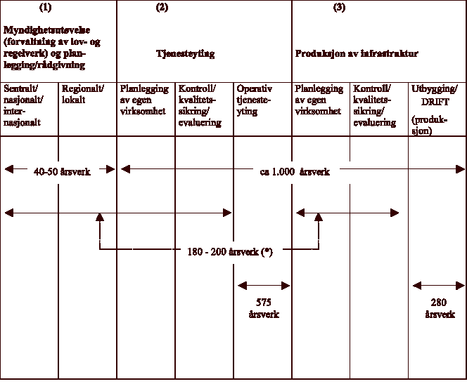 Figur 4.3 Kystverkets oppgavestruktur og ressursbruk i hovedtrekk, regnet i årsverk (1997)