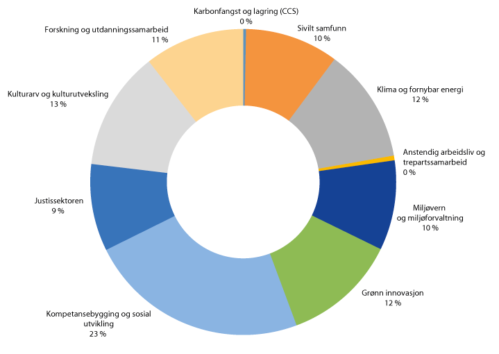 Figur 11.2 Figuren viser fordelingen av EØS-midler 2009–2014 per sektor
