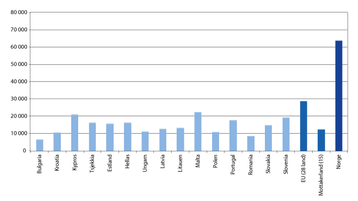 Figur 11.3 Bruttonasjonalprodukt per innbygger (2016, i euro)
