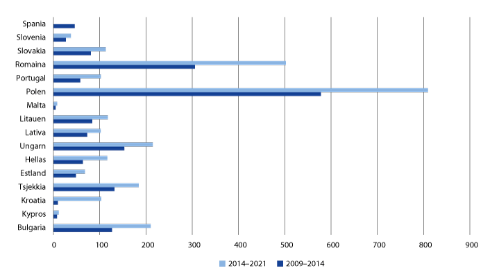 Figur 11.4 Bruttofordeling 2009–2014 og 2014–2021