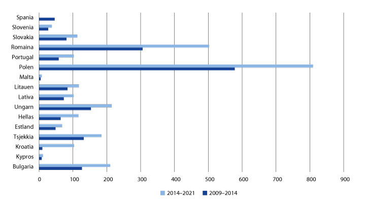 Figur 11.4 Bruttofordeling 2009–2014 og 2014–2021
