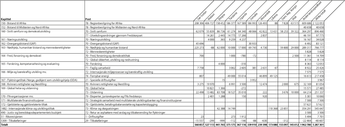 Figur 2.1 Bilateral bistand1 til største mottakerland i Afrika fordelt på kapittel og post, 20162 (NOK 1000)