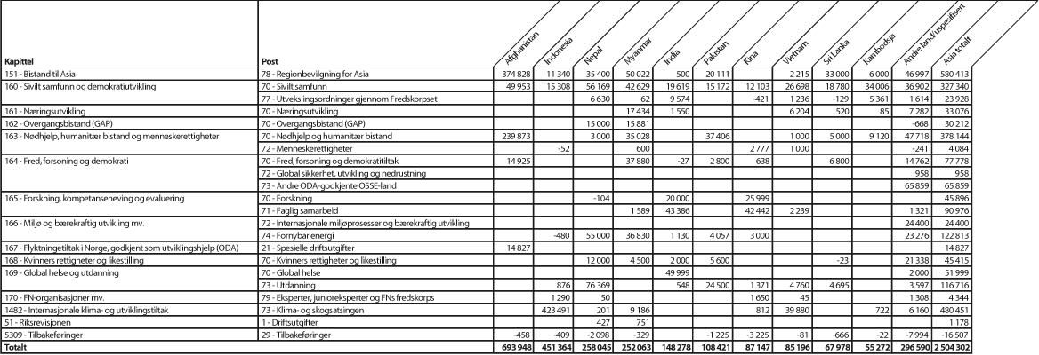 Figur 2.2 Bilateral bistand1 til største mottakerland i Asia fordelt på kapittel og post, 20162 (NOK 1000)