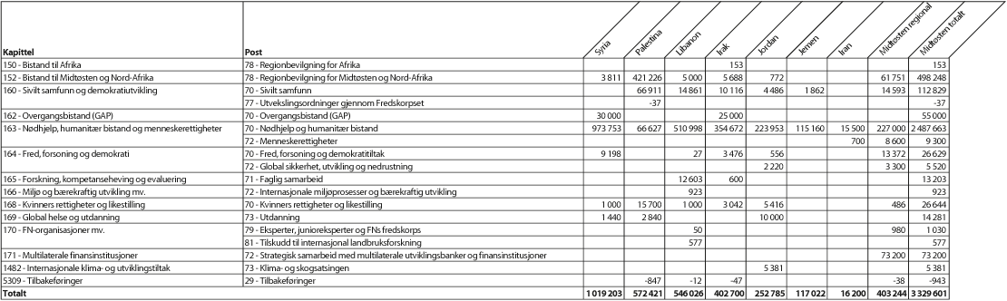 Figur 2.3 Bilateral bistand1 til Midtøsten fordelt på kapittel og post, 20162 (NOK 1000)