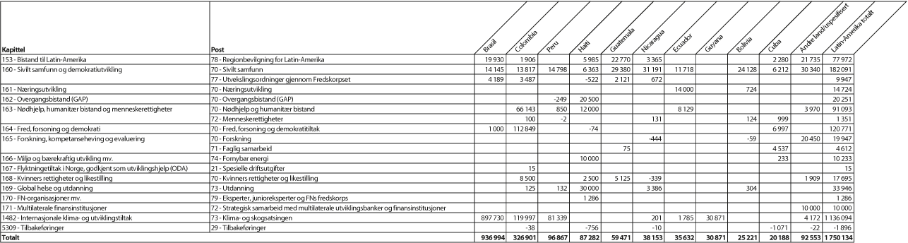 Figur 2.4 Bilateral bistand1 til største mottakerland i Latin-Amerika fordelt på kapittel og post, 20162 (NOK 1000)