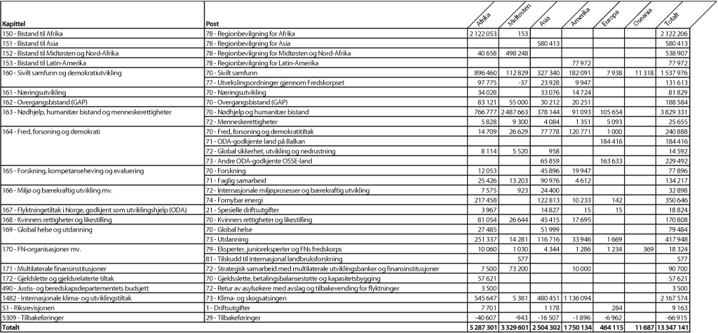 Figur 2.5 Bilateral bistand1 til hovedregionene fordelt på kapittel og post, 20162 (NOK 1000)