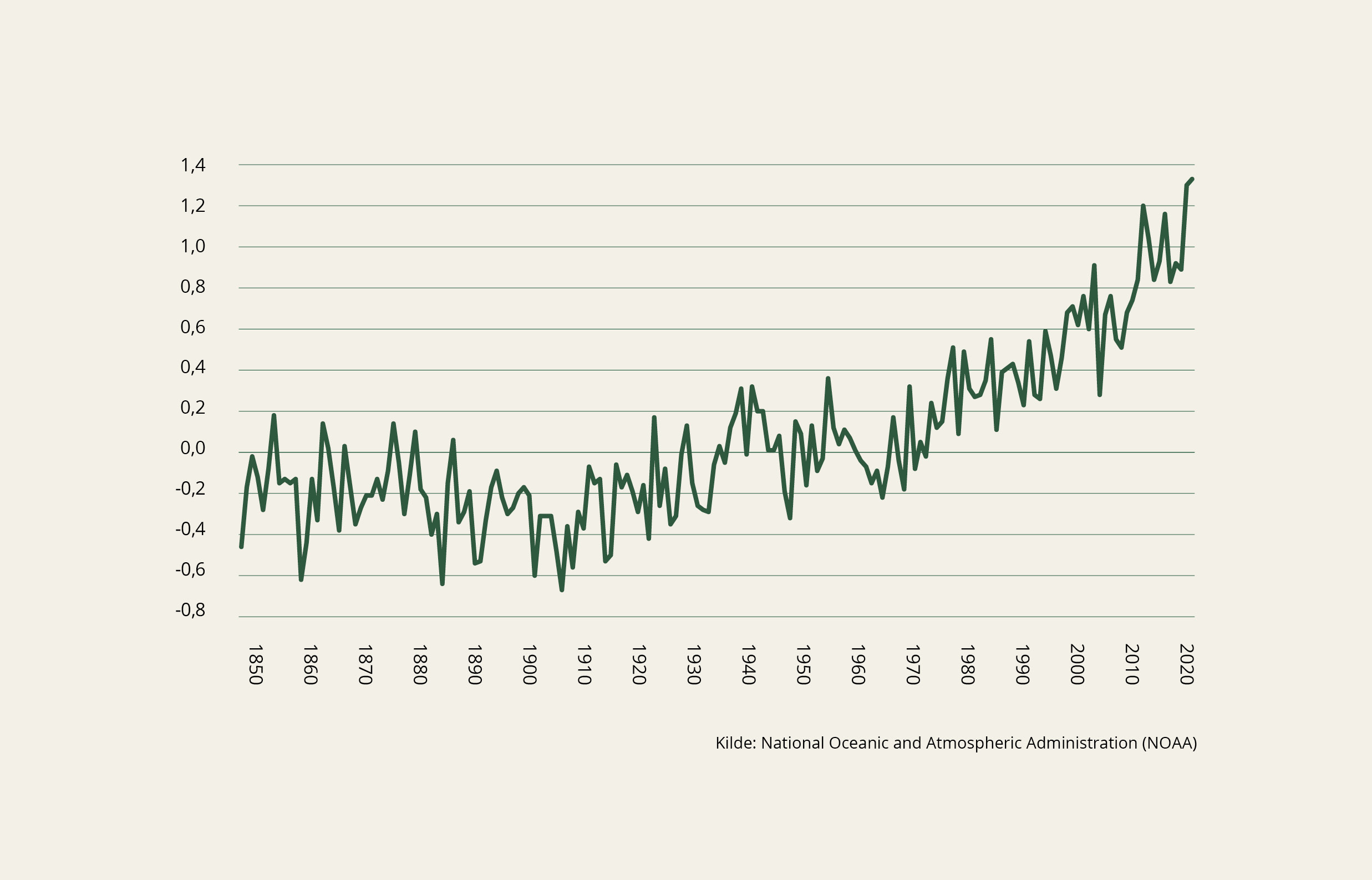Grafen viser hvordan den globale gjennomsnittstemperaturen har avveket fra normalen i perioden 1880–2020, med en tydelig økning de siste tiårene. Kilde: National Oceanic and Atmospheric Administration (NOAA).
