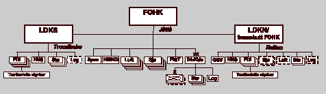 Figur 7.1 Nasjonal kommandostruktur