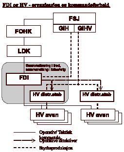Figur 7.2 Prinipporganisasjon av territoriell kommandostruktur