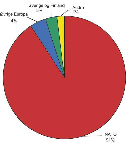 Figur 9.1 Fordeling av eksporten av A-materiell på regioner