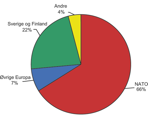 Figur 9.2 Fordeling av eksporten av B-materiell