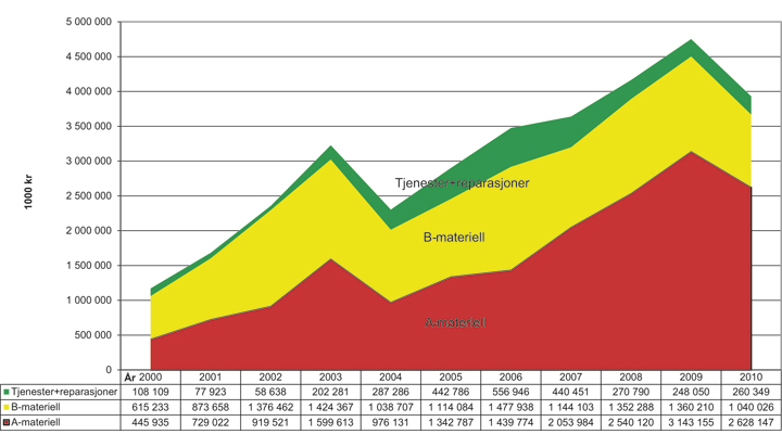 Figur 9.4 Utviklingen av eksporten av forsvarsmateriell 2000 – 2010