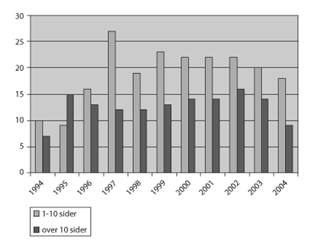 Figur 2-1 Gjennomsnittleg prosent nynorsk i tilfang laga av statsorgan
 under departementsnivå, 
 jf. tabell 2.6
