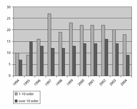 Figur 2-1 Gjennomsnittleg prosent nynorsk i tilfang laga av statsorgan
 under departementsnivå, 
 jf. tabell 2.6