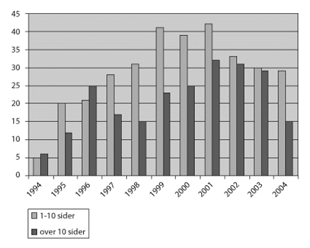 Figur 2-2 Tal på statsorgan under departementsnivå med
 25 pst. nynorsk eller meir, jf. tabell 2.7