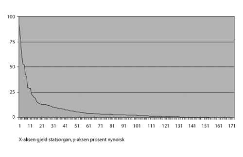 Figur 2-3 Nynorskprosent på 173 statlege nettstader i august
 2005