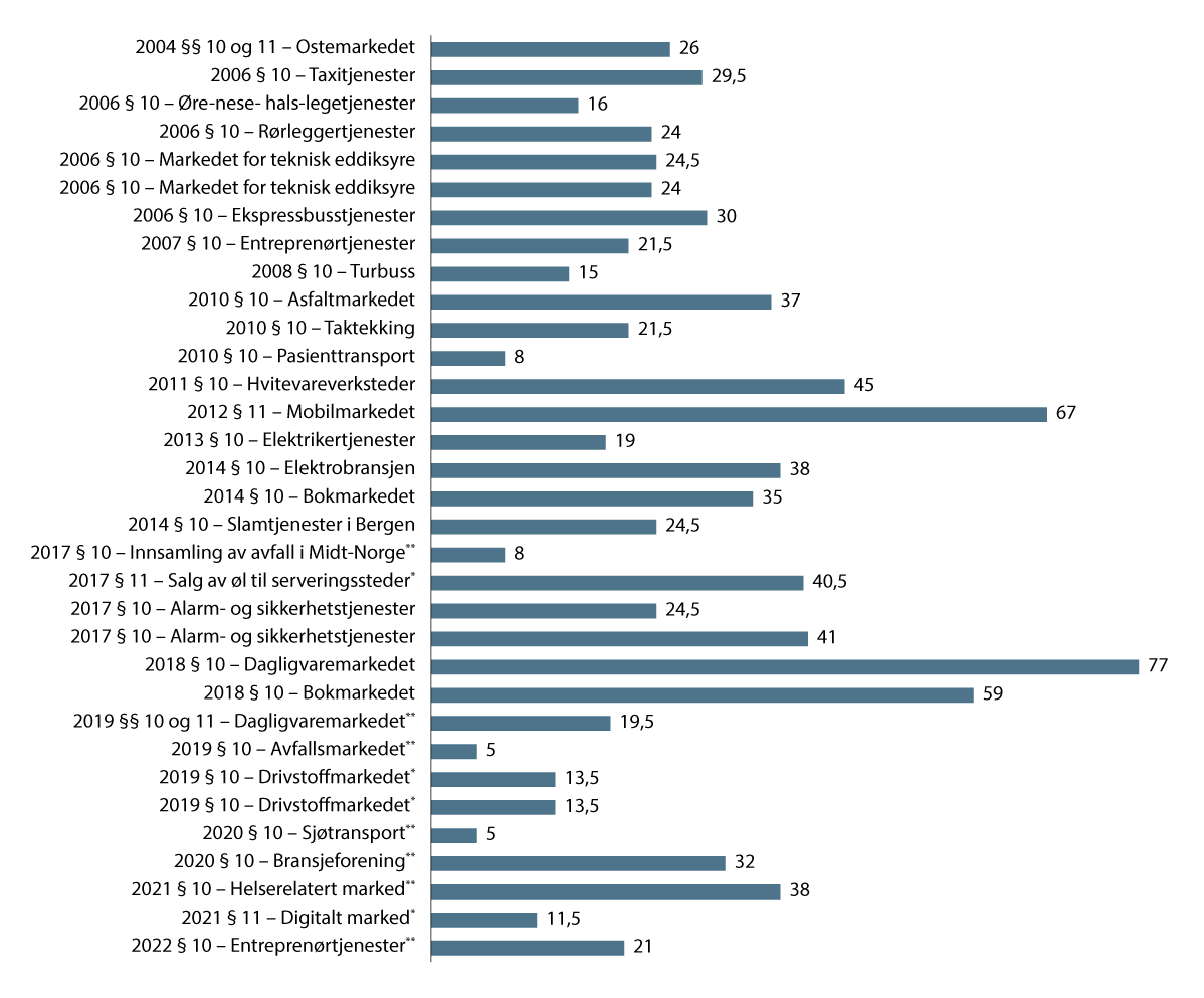 Figur 10.1 Saksbehandlingstid i etterforskningssaker, etter oppstartsår i perioden fra 2004 til 20241