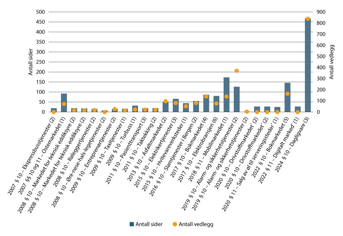 Figur 10.2 Oversikt over utviklingen i antall sider og vedlegg i vedtak i §§ 10 og 11-saker etter vedtaksår i perioden fra 2007 til 20241