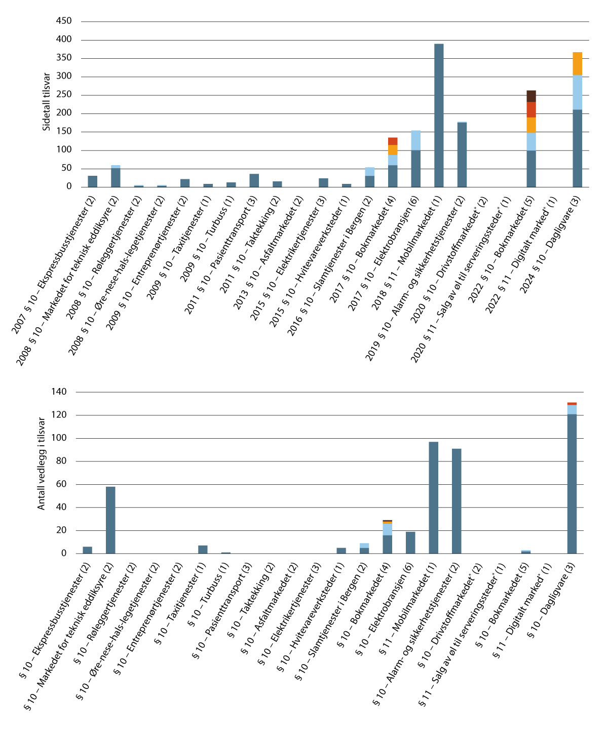 Figur 10.3 Oversikt over utviklingen i antall sider og vedlegg i tilsvar i §§ 10 og 11-saker etter vedtaksår i perioden fra 2007 til 20241