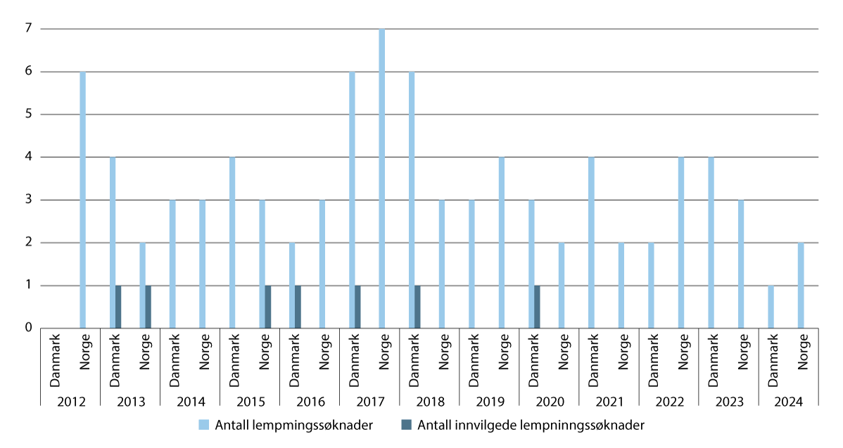 Figur 11.1 Oversikt over mottatte lempningssøknader i nordiske land i perioden fra 2012 til 2024