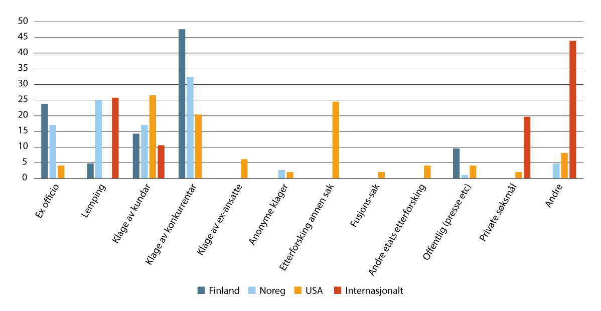 Figur 11.2 Informasjonskilder for avdekking av horisontale karteller