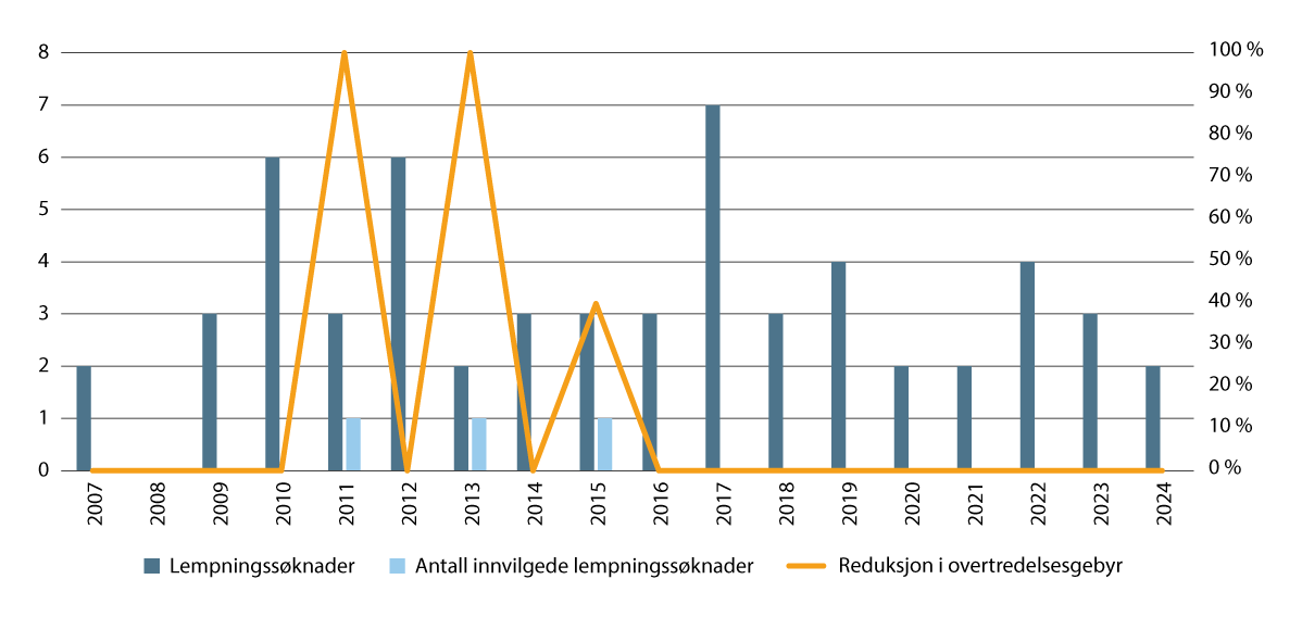 Figur 11.3 Utviklingen i antall lempninger i Norge i perioden fra 2007 til 2024