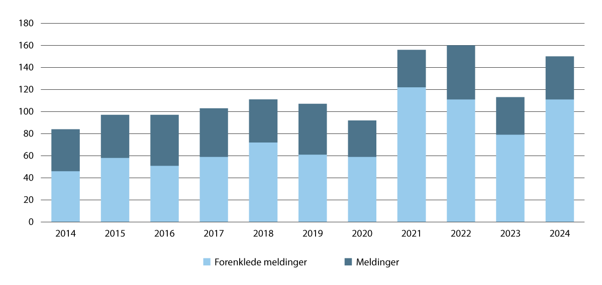 Figur 8.2 Antall årlige meldinger og forenklede meldinger i perioden fra 2014 til 2024.