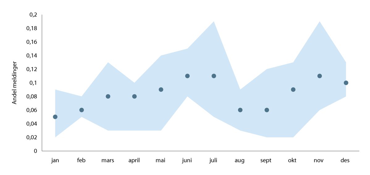 Figur 8.4 Andel meldinger per måned i gjennomsnitt for perioden fra 2014 til 2024.