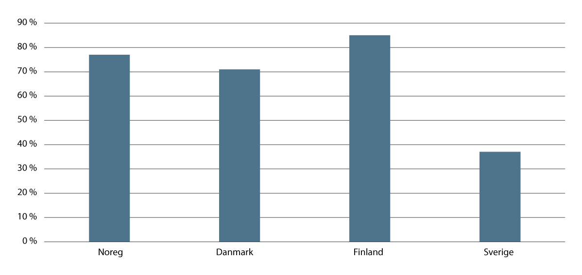 Figur 9.1 Andelen opprettholdte vedtak etter anke