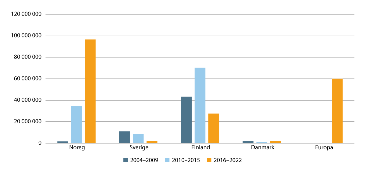 Figur 9.2 Overtredelsesgebyr ilagt foretak i Norden og Europa