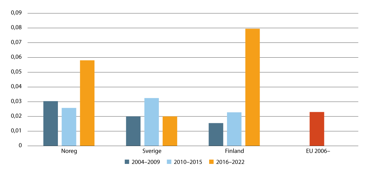 Figur 9.3 Gebyr i prosent av omsetning for hvert selskap