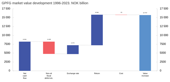 GPFG market value development 1996-2023. NOK billion
