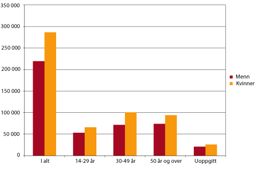Figur 3.3 Deltakelse i studieforbundenes tilbud 2006, alder og kjønn.
 Absolutte tall
