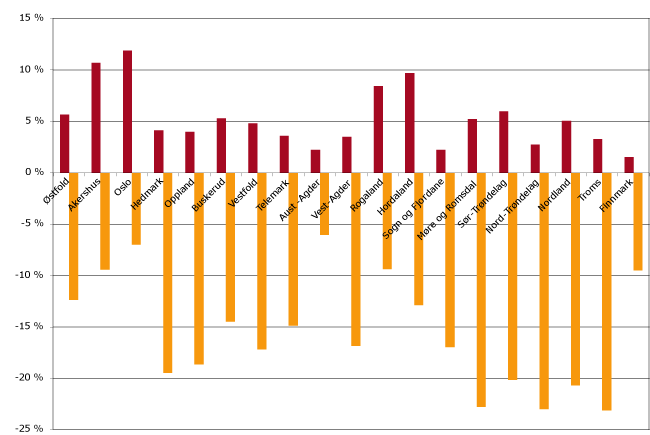 Figur 3.5 Befolkningen per fylke som andel av befolkningen i alt og fylkesvis
 nedgang i deltakelse i ­studieforbundenes tilbud i perioden
 2005–2006. Prosenttall