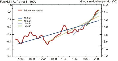 Figur 1.1 Global middeltemperatur
