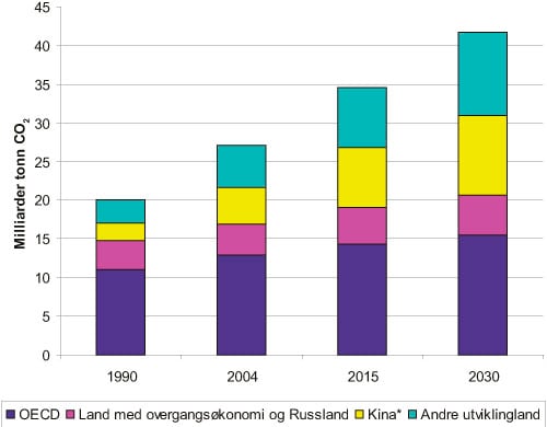 Figur 1.10 Scenarier for framtidige utslipp av CO2