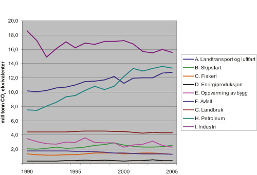 Figur 1.11 Totale utslipp av klimagasser, gitt som CO2-ekvivalenter,
fra ulike sektorer