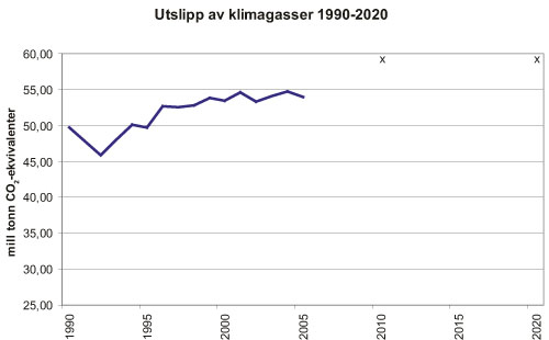 Figur 1.12 Historiske og forventede utslipp av klimagasser, oppgitt i
CO2-ekvivalenter