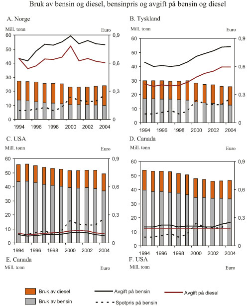 Figur 1.13 Bruk av bensin og diesel (målt i millioner tonn oljeekvivalenter
per million BNP i USD), spotpris på bensin og avgifter
på bensin og diesel (målt i euro per liter)
