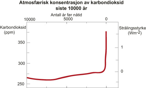 Figur 1.5 Endring i atmosfærisk konsentrasjon av CO2