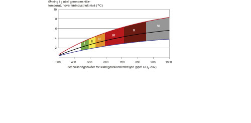 Figur 1.6 Temperaturøkning for ulike stabiliseringsnivåer
av klimagasser i atmosfæren