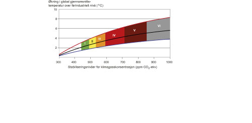 Figur 1.6 Temperaturøkning for ulike stabiliseringsnivåer
 av klimagasser i atmosfæren