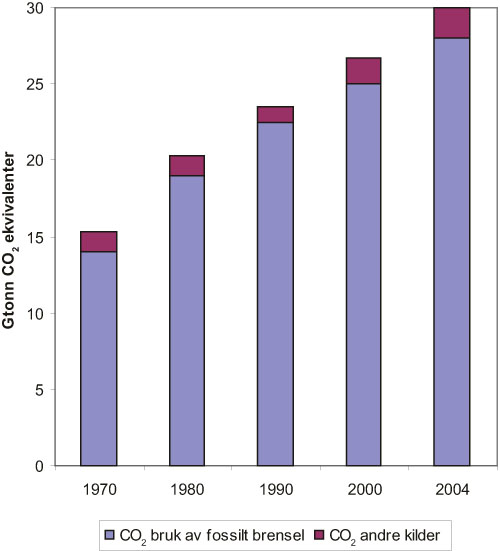Figur 1.7 Årlige globale utslipp av CO2 i perioden 1970–2004,
 unntatt utslipp fra avskoging og nedbryting av biomasse