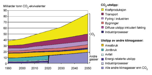 Figur 1.8 Globale utslipp av CO2-ekvivalenter, fordelt på sektor